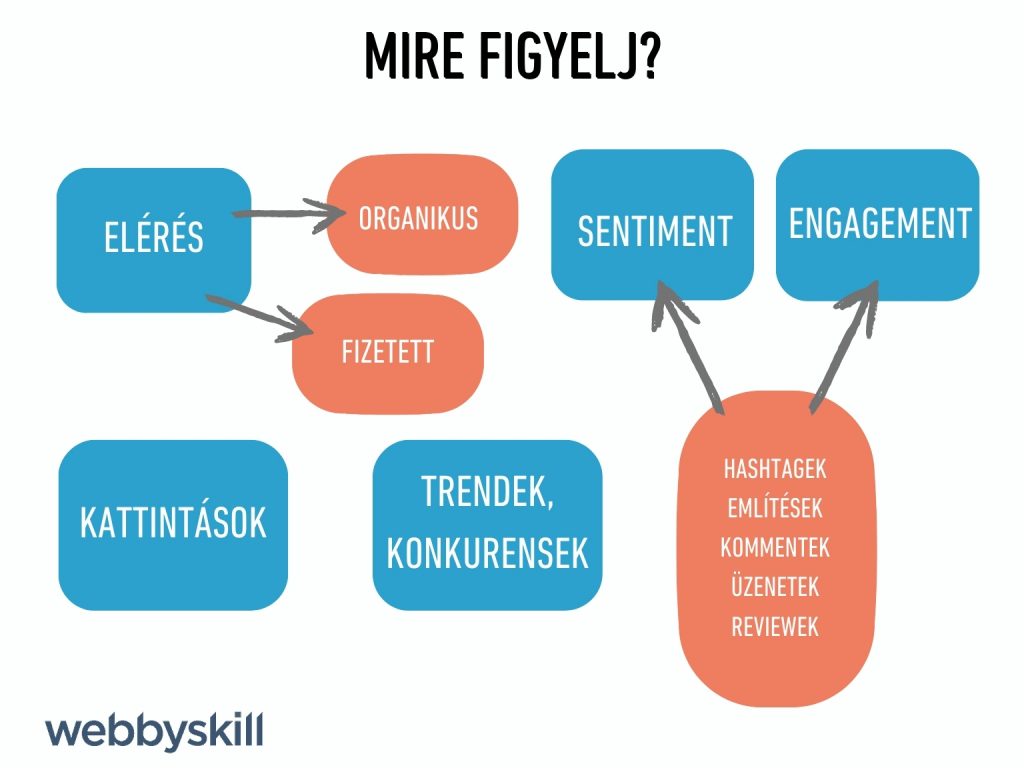 Mire figyelj a social media tevékenység során?