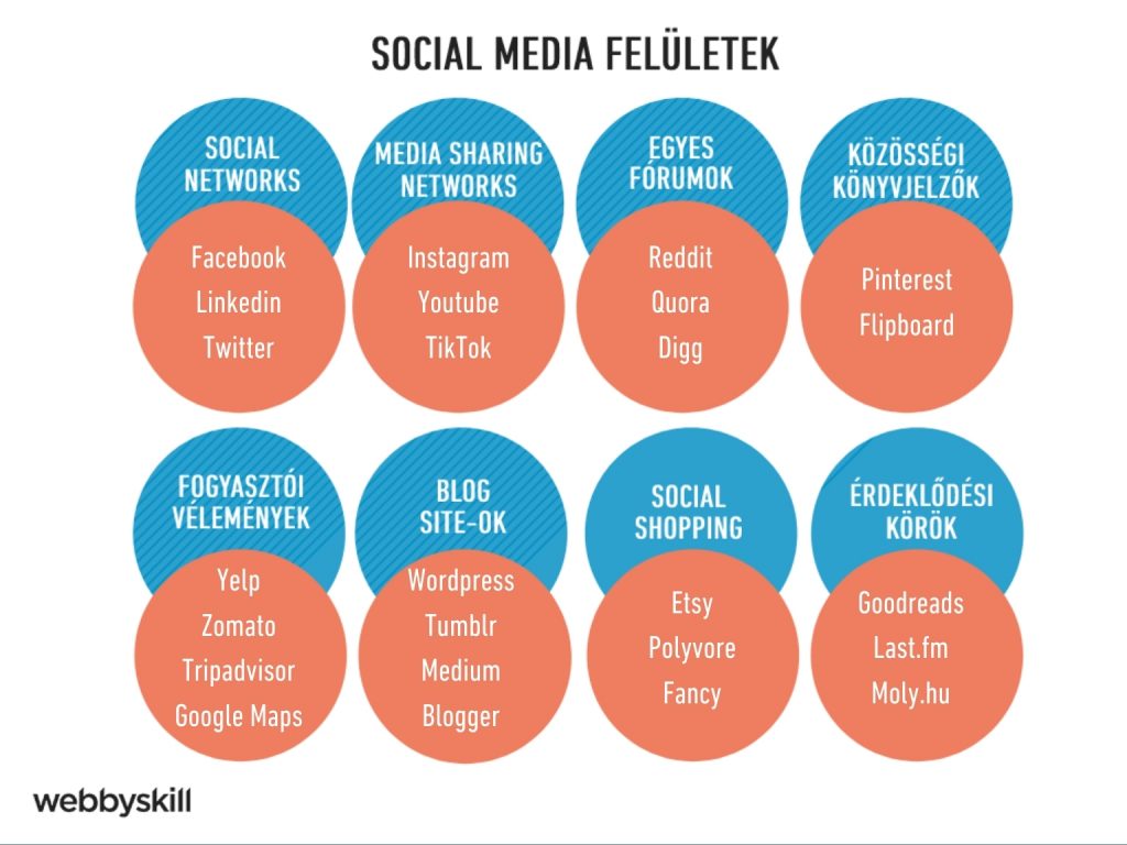 Social media felületek fajtái