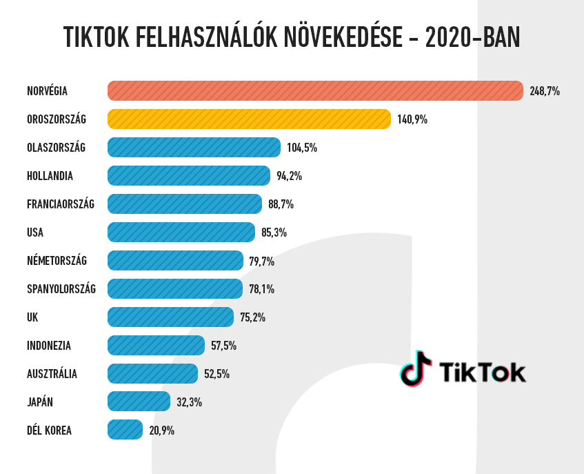 Katt a képre: A TikTok felhasználók növekedése országonként 2020