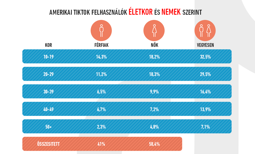 Katt a képre: TikTok felhasználók nemek és életkor szerint