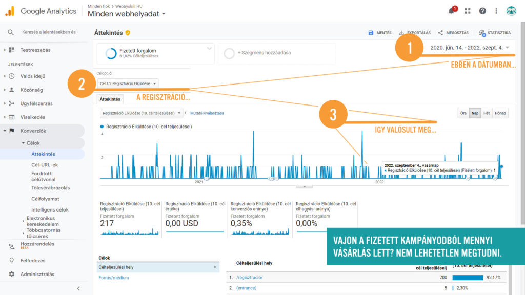 A fizetett kampányodból, hányan regisztráltak?